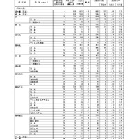 【高校受験2024】熊本県公立高、後期選抜の出願状況（確定）熊本1.47倍