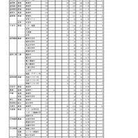 令和6年度　岩手県立高等学校入学者選抜　志願者数一覧表(調整後)