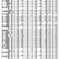 【高校受験2024】滋賀県公立高、一般選抜の出願状況（2/22時点）膳所1.50倍