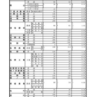 【高校受験2024】長野県公立高、後期選抜の志願状況（2/22時点）松本県ケ丘（探究）2.94倍