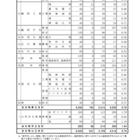 令和6年度 山形県公立高等学校入学者選抜志願状況3