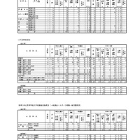 2024年度（令和6年度）和歌山県立高等学校入学者選抜実施状況（一般選抜・スポーツ推薦一般出願状況）