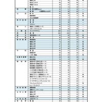令和6年度 奈良県公立高等学校入学者特色選抜等合格者数等