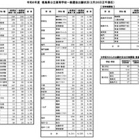 令和6年度 徳島県公立高等学校一般選抜出願状況（2024年2月26日正午現在）