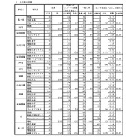 【高校受験2024】宮崎県立高、一般入試の志願状況（確定）宮崎西（理数）2.44倍