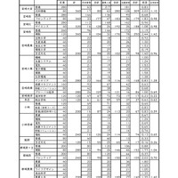 令和6年度宮崎県立高等学校入学者選抜（課程別）
