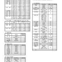 令和6年度 岐阜県公立高等学校 第一次・連携型選抜 変更後出願者数総括表
