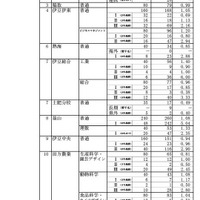 【高校受験2024】静岡県公立高、一般選抜志願状況（確定）静岡1.18倍