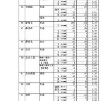令和6年度静岡県公立高等学校入学者選抜　志願者数一覧（変更後）