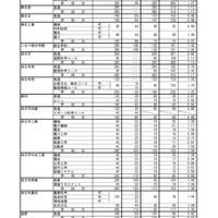【高校受験2024】三重県公立高、後期選抜の志願状況（2/28時点）神戸（理数）3.72倍