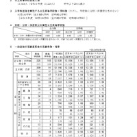 【高校受験2024】新潟県公立高、一般選抜の志願状況（確定）新潟（理数）1.80倍