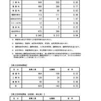 長野県、令和6年度公立高等学校入学者後期選抜志願者数（志望変更受付締切後の集計結果）