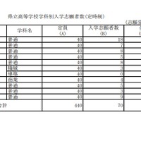 愛媛県、令和6年度県立高等学校学科別入学志願者数（定時制 ）