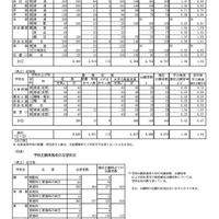 令和6年度滋賀県立高等学校入学者選抜 学力検査確定出願者数