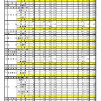 【高校受験2024】石川県公立高、一般入学の出願状況（確定）金沢錦丘1.50倍
