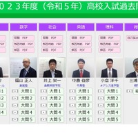 2023年度（令和5年）高校入試過去問