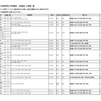 令和6年度埼玉県公立高等学校入学者選抜 欠員補充 日程等一覧（令和6年3月6日現在）