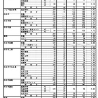【高校受験2024】三重県立高、後期選抜の志願状況（確定）神戸（理数）3.92倍