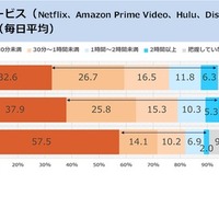 動画配信サービスの視聴時間