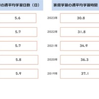 家での学習時間