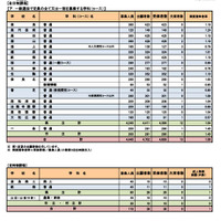【高校受験2024】奈良県公立高、一般選抜の実質倍率…奈良1.18倍など