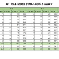 歯科医師国家試験2024、合格率1位「東京歯科大学」97.7％ | リセマム