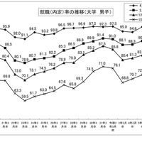 就職内定率の推移 （大学・男子）