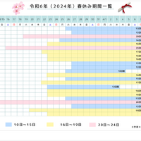 小中学校の春休み、全国平均16日間…最長は長野県