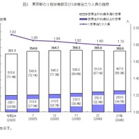 東京都の世帯数予測、2045年に家族世帯19.0％まで低下