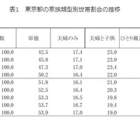 東京都の家族類型別世帯割合の推移