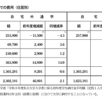 首都圏の私大生、入学までの費用が過去最高…東京私大教連