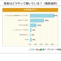 音楽はどうやって聴いている？（複数選択）