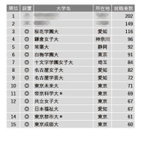 「保育士」就職者数ランキング…3位は桜花学園、女子大多数