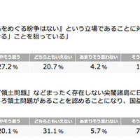 尖閣諸島問題