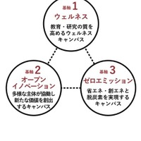 整備指針における3つの基軸