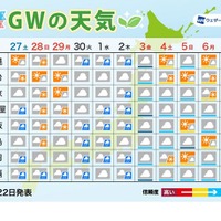 GWの天気