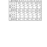 令和6年度宮城県公立高等学校入学者選抜の結果について4