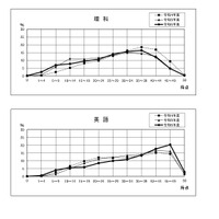 令和6年度奈良県公立高等学校入学者一般選抜学力検査の結果について3