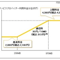 NTT東「フレッツ 光ライト マンションタイプ」料金イメージ