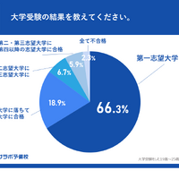 大学受験の結果を教えて下さい