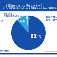 大学受験をしたことがありますか？