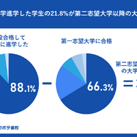 現役合格率と第一志望校合格の差