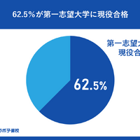 第一志望大学に現役合格率