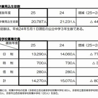 中学校卒業見込生徒数と公立高校募集定員