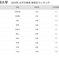 関西大 合格者数「高校別ランキング2024」1位は私立高、50年前は…