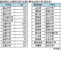 2023年都道府県別（企業所在地）社長の最多出身大学 西日本（東京商工リサーチ調べ）