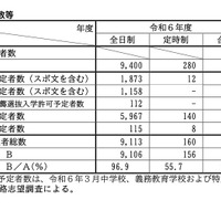 【高校受験2024】滋賀県立高入試、全日制の充足率96.9％ 画像