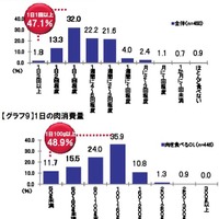 半数近くが毎日肉食