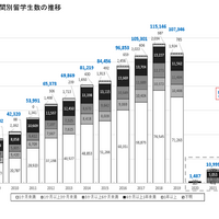 日本人の海外留学者数（留学期間別留学生数の推移 ）