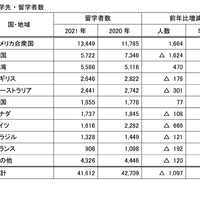 海外の機関が把握する日本人留学者のおもな留学先・留学者数